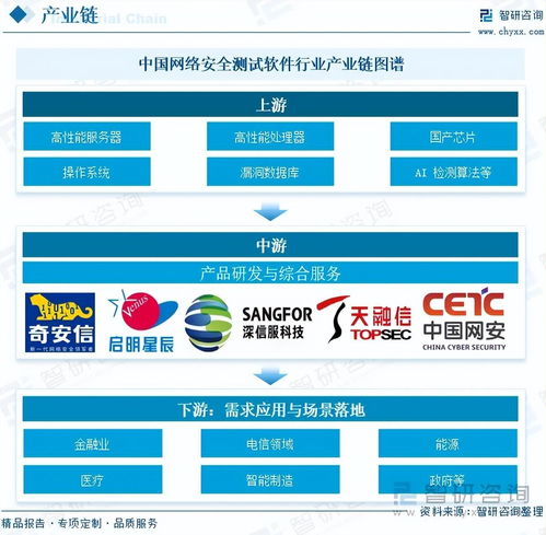 中國(guó)網(wǎng)絡(luò)安全測(cè)試軟件行業(yè)市場(chǎng)競(jìng)爭(zhēng)格局及未來(lái)發(fā)展前景研究報(bào)告